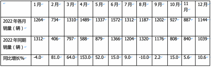 2023年房車(chē)市場(chǎng)：銷(xiāo)14365輛創(chuàng)新高，大通、宇通居冠、亞軍