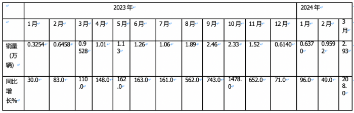 3月燃?xì)庵乜ǎ和h(huán)比增幅均超2倍，再現(xiàn)“火爆“！解放奪冠，重汽漲8倍亮眼！