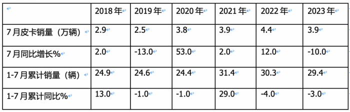 短暫“爬坡”后遇冷、新能源暴漲2.2倍，長(zhǎng)城、大通、江淮居前三