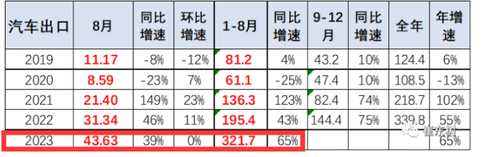 2023年8月我國(guó)卡車出口市場(chǎng)：出口5.2萬(wàn)輛下降2%，俄羅斯、墨西哥、澳大利亞居前三