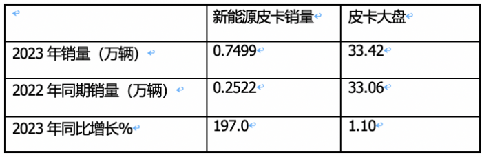 2023年新能源皮卡：銷7499輛漲2倍，吉利雷達\鄭州日產(chǎn)\福田居前三