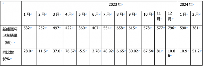 前2月新能源環(huán)衛(wèi)車：實(shí)銷971輛增23.9%；宇通\盈峰環(huán)境居冠亞軍；徐工領(lǐng)漲