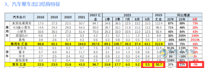 2023年9月我國卡車出口市場：出口5.5萬輛降5%，俄羅斯、墨西哥、沙特居前三