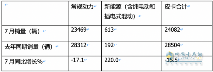 短暫“爬坡”后遇冷、新能源暴漲2.2倍，長(zhǎng)城、大通、江淮居前三