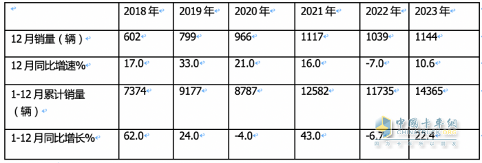 2023年房車(chē)市場(chǎng)：銷(xiāo)14365輛創(chuàng)新高，大通、宇通居冠、亞軍