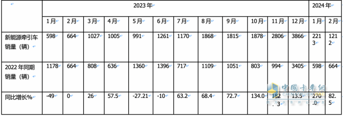 2月新能源牽引車：銷量創(chuàng)新高演繹“8連漲”，三一\福田\遠程居前三