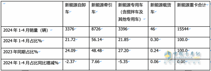 前4月新能源自卸車：銷3376輛增106%，重汽\徐工\三一居前三，陜汽領(lǐng)漲