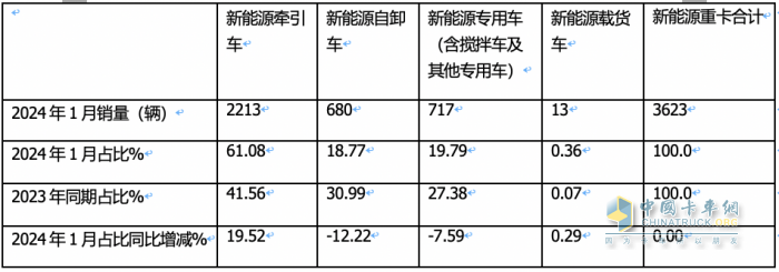 1月新能源牽引車：漲2.7倍迎“開門紅“，徐工\三一\遠(yuǎn)程居前三，解放領(lǐng)漲