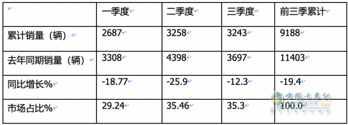 9月房車：同比降13.5%，“金九”未現(xiàn)！大通\威爾特芬\江鈴旅居列前三