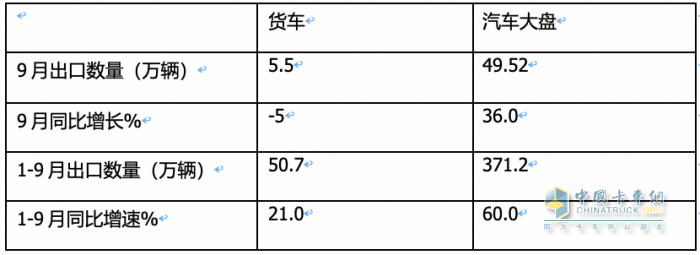 2023年9月我國卡車出口市場：出口5.5萬輛降5%，俄羅斯、墨西哥、沙特居前三