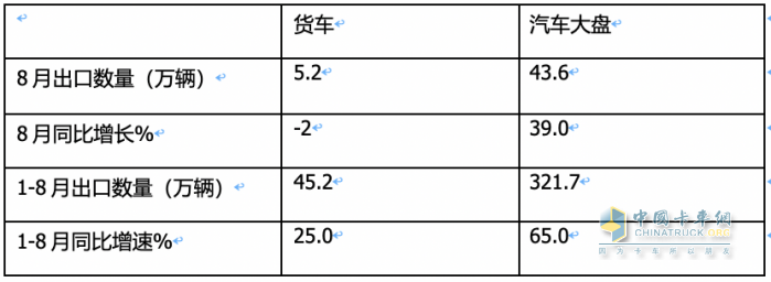 2023年8月我國(guó)卡車出口市場(chǎng)：出口5.2萬(wàn)輛下降2%，俄羅斯、墨西哥、澳大利亞居前三