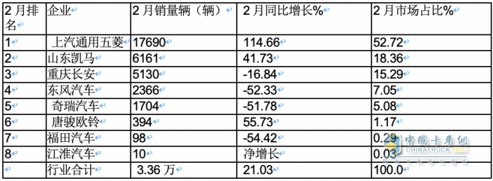 2月微卡：同環(huán)比“雙領(lǐng)漲”貨車大盤 五菱重回第一，凱馬\長安分列二三