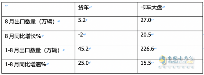 2023年8月我國(guó)卡車出口市場(chǎng)：出口5.2萬(wàn)輛下降2%，俄羅斯、墨西哥、澳大利亞居前三