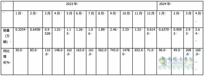 4月燃?xì)庵乜ǎ轰N2.6萬輛增1.6倍，解放\重汽分獲冠亞軍，東風(fēng)\陜汽爭第三