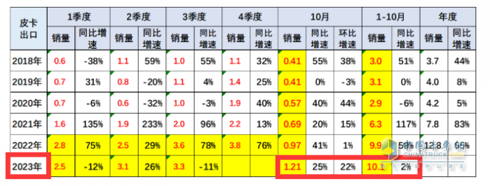 10月皮卡：銷4.2萬輛增1%出口創(chuàng)新高；長城\江淮\江鈴居前三   