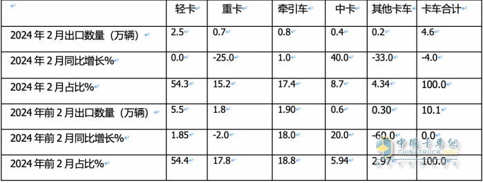 出口4.6萬(wàn)輛降4%中卡領(lǐng)漲，墨西哥\俄羅斯 \智利居前三