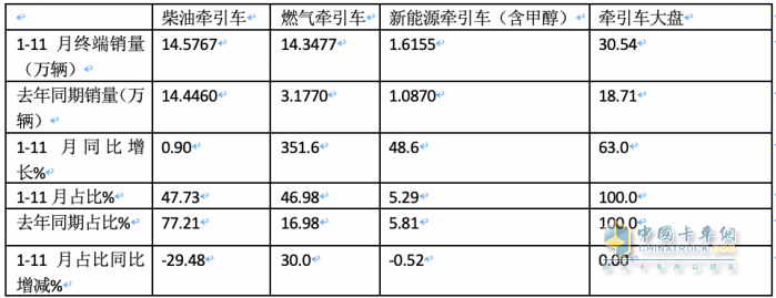 2023年1-11月?tīng)恳?chē)終端市場(chǎng)：實(shí)銷(xiāo)30.54萬(wàn)燃?xì)忸?lèi)暴漲352%，解放\重汽\東風(fēng)居前三 陜汽領(lǐng)漲?