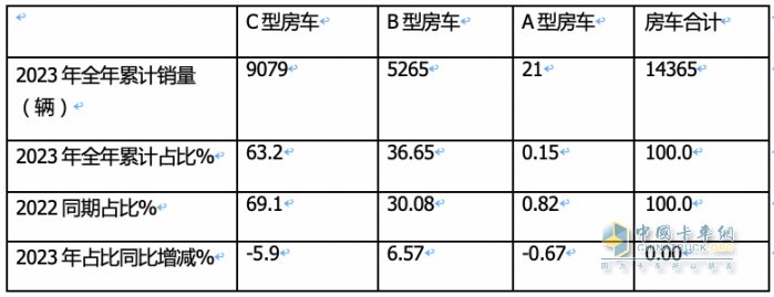 2023年房車(chē)市場(chǎng)：銷(xiāo)14365輛創(chuàng)新高，大通、宇通居冠、亞軍