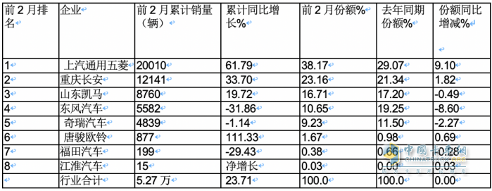 2月微卡：同環(huán)比“雙領(lǐng)漲”貨車大盤 五菱重回第一，凱馬\長安分列二三