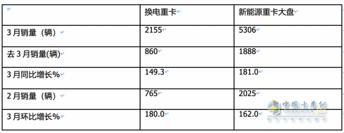 3月?lián)Q電重卡：同環(huán)比均翻倍漲銷量創(chuàng)新高 徐工奪冠 福田第二，解放雙領(lǐng)漲