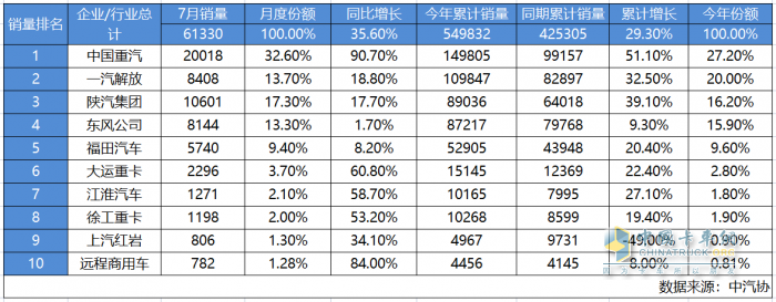 7月捷報(bào)！月銷超2萬(wàn)輛再奪冠 中國(guó)重汽下半年開局強(qiáng)勢(shì)領(lǐng)跑