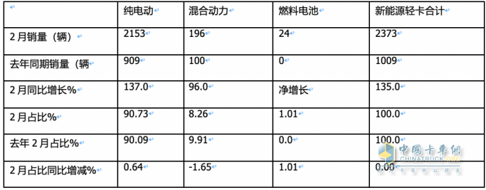 2月新能源輕卡：同比翻倍增銷量創(chuàng)新高FCV領(lǐng)漲, 遠程\東風(fēng)\濰柴新能源居前三