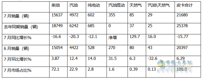 7月皮卡終端：銷21680輛環(huán)比終結(jié)“3連降”轉(zhuǎn)正增長(zhǎng)，長(zhǎng)城\江鈴\鄭州日產(chǎn)居前三，長(zhǎng)安領(lǐng)漲