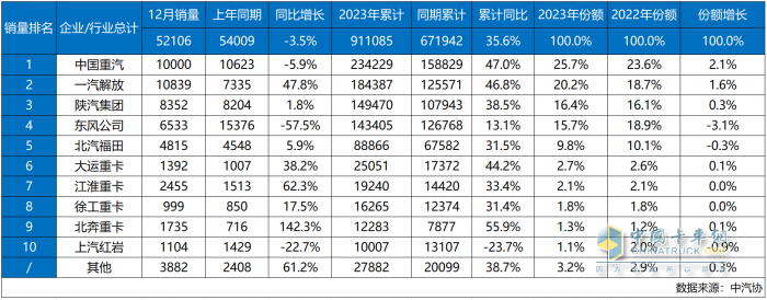 中國(guó)重汽2023重卡銷量奪冠 行業(yè)霸主開(kāi)啟嶄新2024