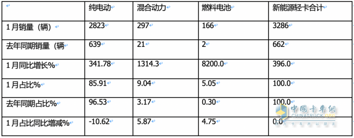 1月新能源輕卡：銷(xiāo)3286輛暴增4倍混動(dòng)領(lǐng)漲, 遠(yuǎn)程\重汽\宇通居前三