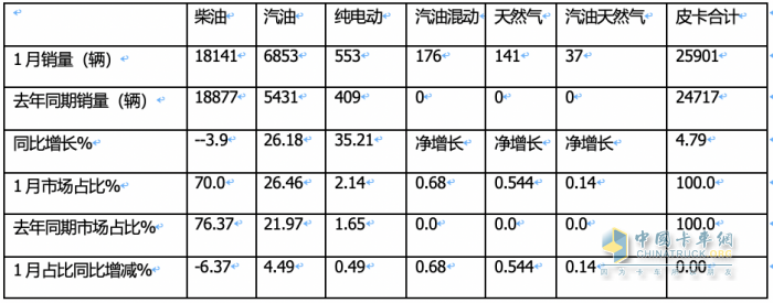 1月皮卡終端：實(shí)銷2.6萬(wàn)輛增5%，長(zhǎng)城領(lǐng)跑，江鈴緊跟；吉利雷達(dá)暴漲