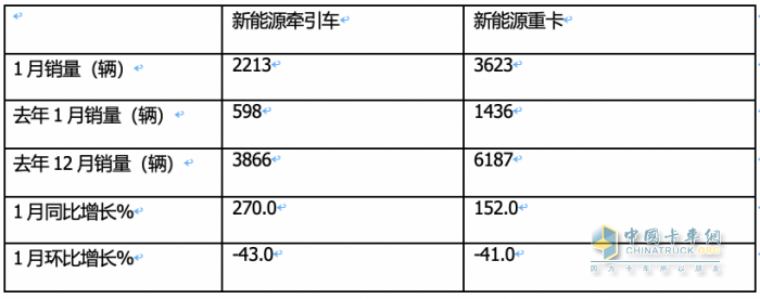 1月新能源牽引車：漲2.7倍迎“開門紅“，徐工\三一\遠(yuǎn)程居前三，解放領(lǐng)漲