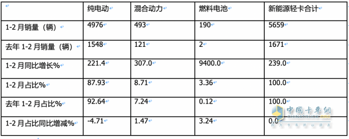 2月新能源輕卡：同比翻倍增銷量創(chuàng)新高FCV領(lǐng)漲, 遠程\東風(fēng)\濰柴新能源居前三