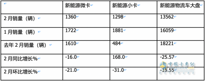 2月城配新能源微卡\小卡：演繹13連漲；遠(yuǎn)程星享F1E最暢銷；流向廣州最多