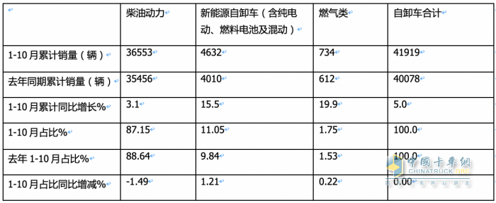 10月重型自卸車終端：微增4% 重汽/東風(fēng)爭第一，陜汽第三且領(lǐng)漲