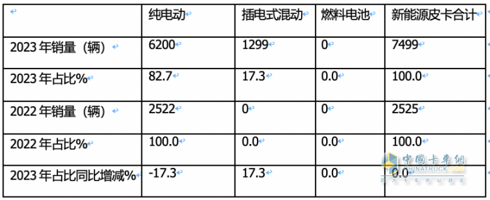 2023年新能源皮卡：銷7499輛漲2倍，吉利雷達\鄭州日產(chǎn)\福田居前三