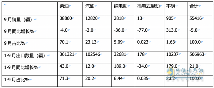 2023年9月我國卡車出口市場：出口5.5萬輛降5%，俄羅斯、墨西哥、沙特居前三