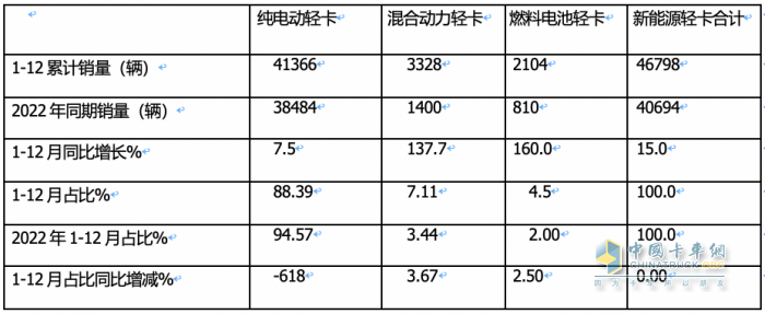 2023新能源輕卡：銷4.68萬輛增15%， 遠(yuǎn)程超萬輛強(qiáng)勢奪冠，東風(fēng)\福田分列二三