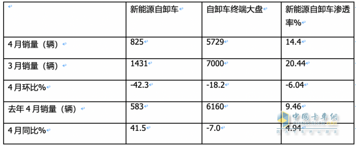 前4月新能源自卸車：銷3376輛增106%，重汽\徐工\三一居前三，陜汽領(lǐng)漲