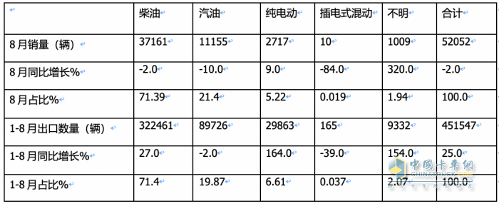 2023年8月我國(guó)卡車出口市場(chǎng)：出口5.2萬(wàn)輛下降2%，俄羅斯、墨西哥、澳大利亞居前三