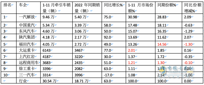 2023年1-11月?tīng)恳?chē)終端市場(chǎng)：實(shí)銷(xiāo)30.54萬(wàn)燃?xì)忸?lèi)暴漲352%，解放\重汽\東風(fēng)居前三 陜汽領(lǐng)漲?