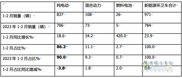 前2月新能源環(huán)衛(wèi)車：實(shí)銷971輛增23.9%；宇通\盈峰環(huán)境居冠亞軍；徐工領(lǐng)漲