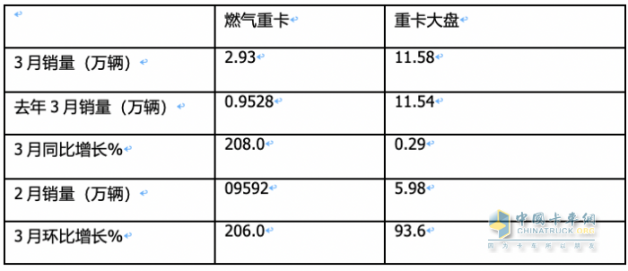 3月燃?xì)庵乜ǎ和h(huán)比增幅均超2倍，再現(xiàn)“火爆“！解放奪冠，重汽漲8倍亮眼！