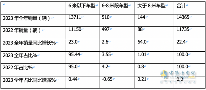 2023年房車(chē)市場(chǎng)：銷(xiāo)14365輛創(chuàng)新高，大通、宇通居冠、亞軍