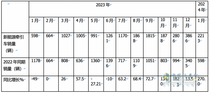 1月新能源牽引車：漲2.7倍迎“開門紅“，徐工\三一\遠(yuǎn)程居前三，解放領(lǐng)漲