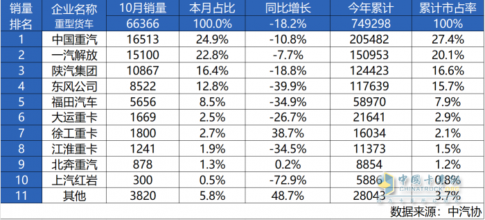 十月霸榜！中國重汽再獲銷冠 砥礪奮進(jìn)沖刺年終目標(biāo)