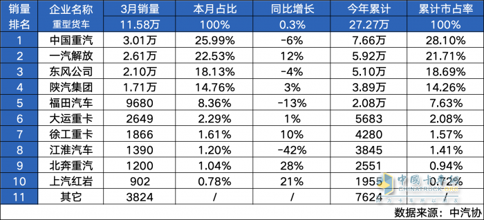 中國重汽喜迎2024首季“開門紅” 再獲銷量市占率“雙冠軍”