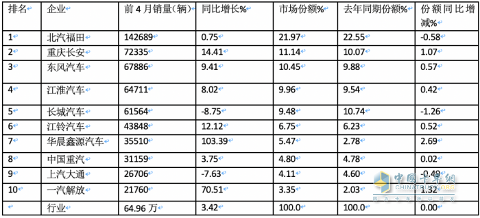 4月輕卡：銷15.8萬小增3.88%，福田霸榜，東風(fēng)\長安分列二三；解放領(lǐng)漲