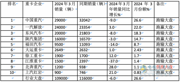 3月重卡市場：銷10.9萬輛環(huán)比漲8成，  重汽\解放\東風(fēng)均破2萬居TOP3