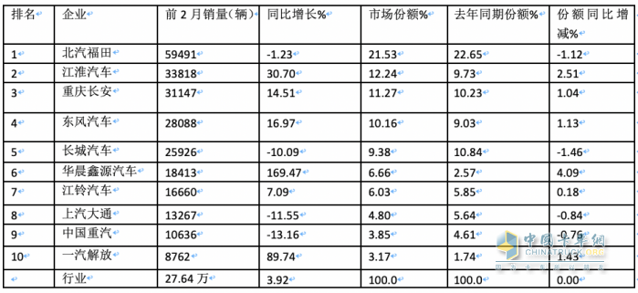 2月輕卡：銷11.4萬輛同環(huán)比”雙跌”，福田/江淮/長安居前三，鑫源領(lǐng)漲