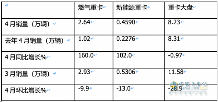 4月燃?xì)庵乜ǎ轰N2.6萬輛增1.6倍，解放\重汽分獲冠亞軍，東風(fēng)\陜汽爭第三